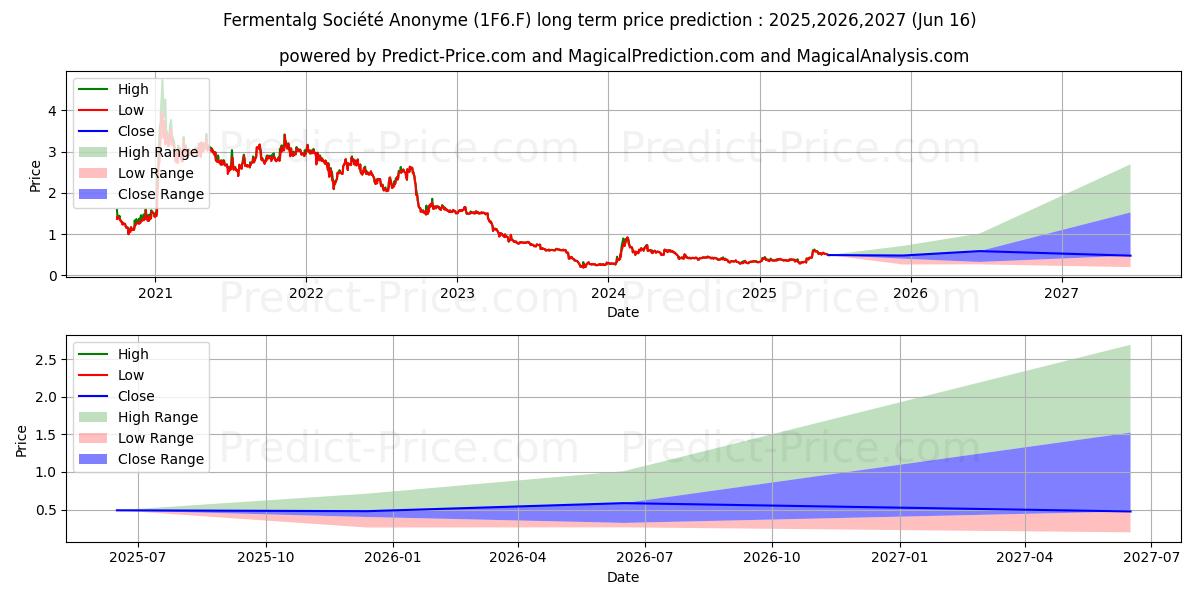 Maximale en minimale FERMENTALG  EO -,04 lange termijn prijsvoorspelling voor 2025,2026,2027