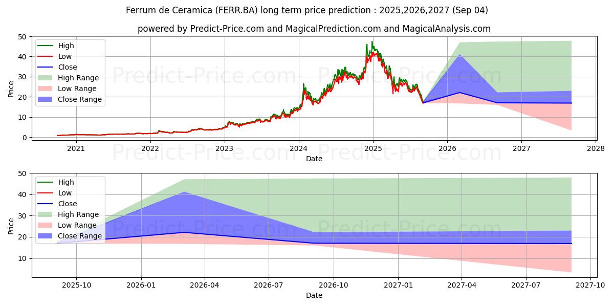 Maximale en minimale FERRUM SA CERAMICA lange termijn prijsvoorspelling voor 2025,2026,2027