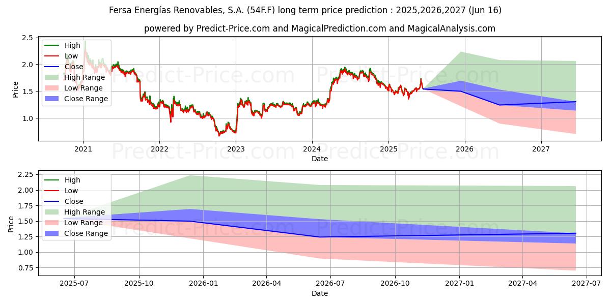 Maksimale og minimale langsiktige prisforutsigelser for AUDAX RENOVABLES  EO 0,10