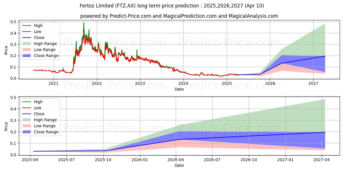 Maximum and minimum FERTOZ FPO long-term price forecast for 2025,2026,2027 Maximum and minimum FERTOZ FPO long-term price forecast for 2025,2026,2027