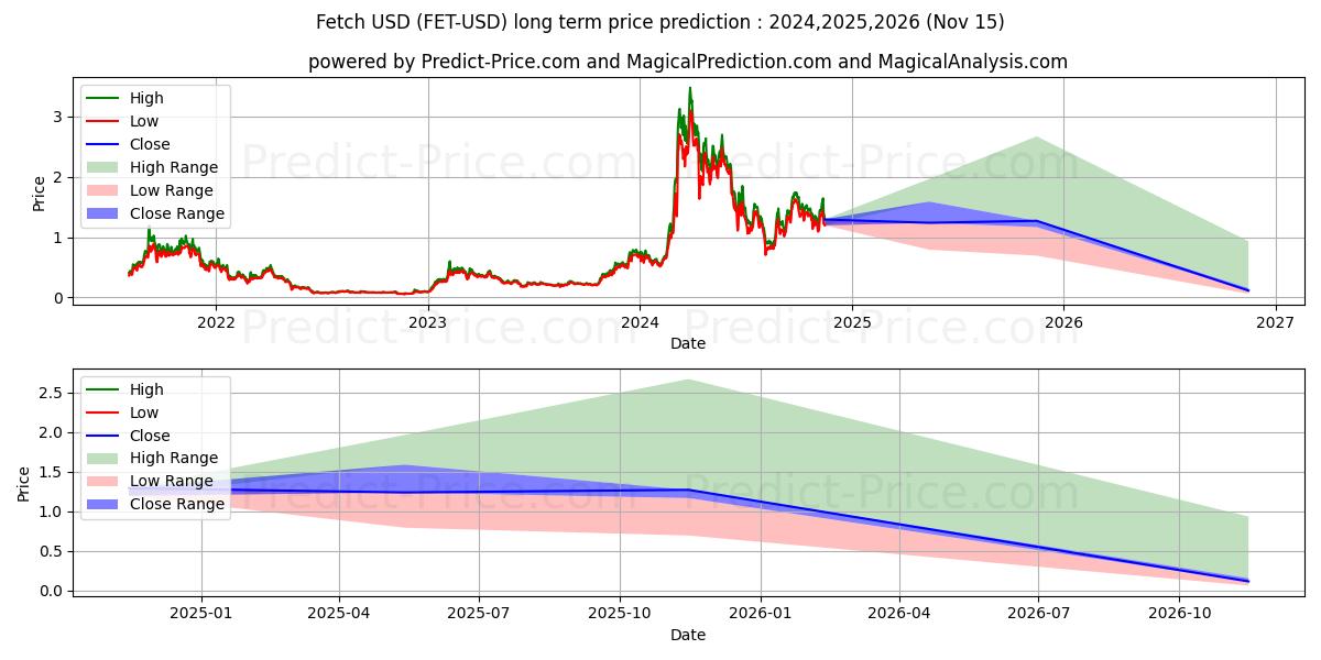 حداکثر و حداقل پیش‌بینی قیمت بلندمدت Fetch.ai برای 2024,2025,2026