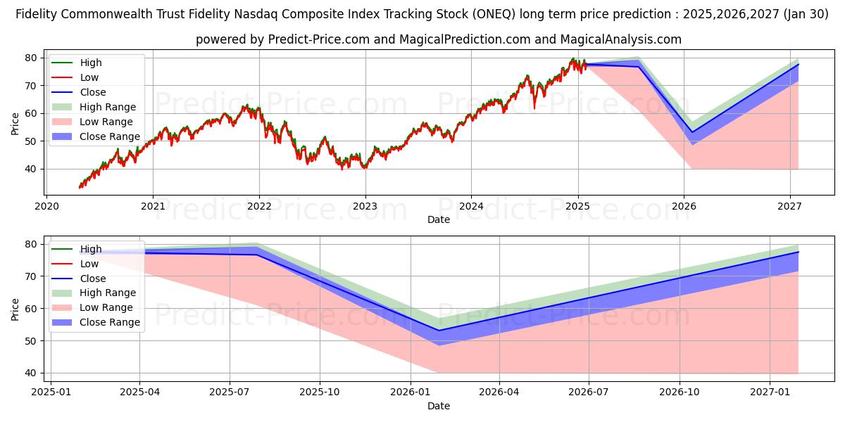 حداکثر و حداقل پیش‌بینی قیمت بلندمدت Fidelity Nasdaq Composite Index برای 2025,2026,2027