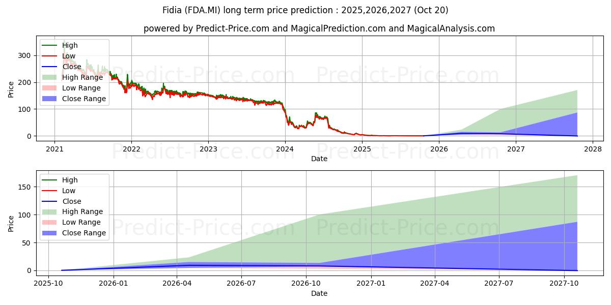最大和最小的FIDIA长期价格预测为2025,2026,2027