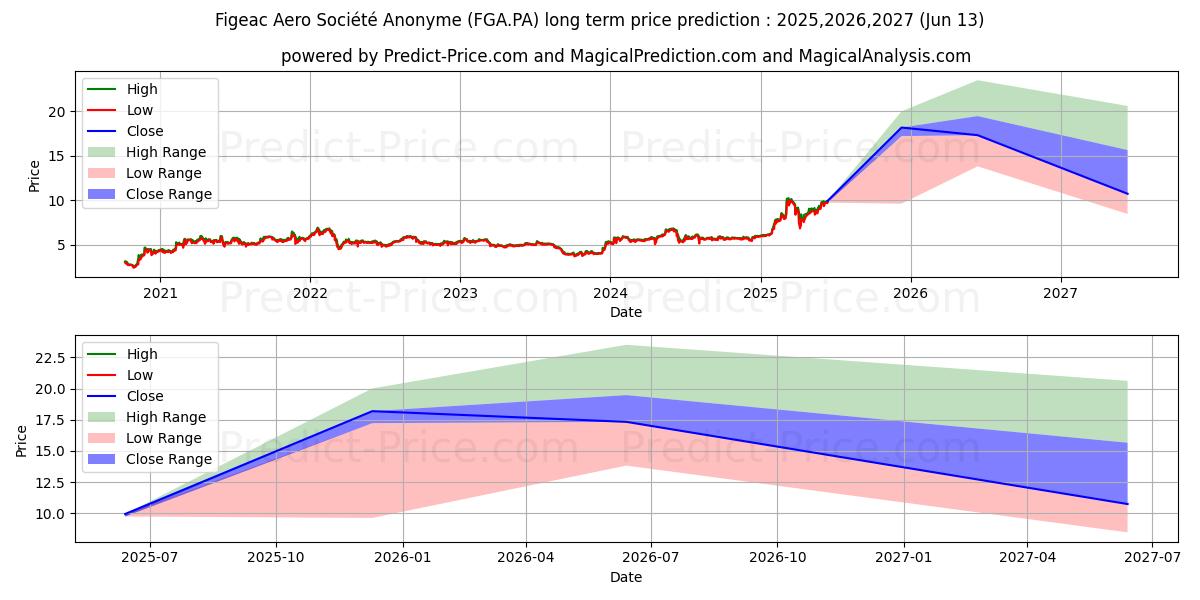 Maksimale og minimale prisforudsigelser på lang sigt for FIGEAC AERO