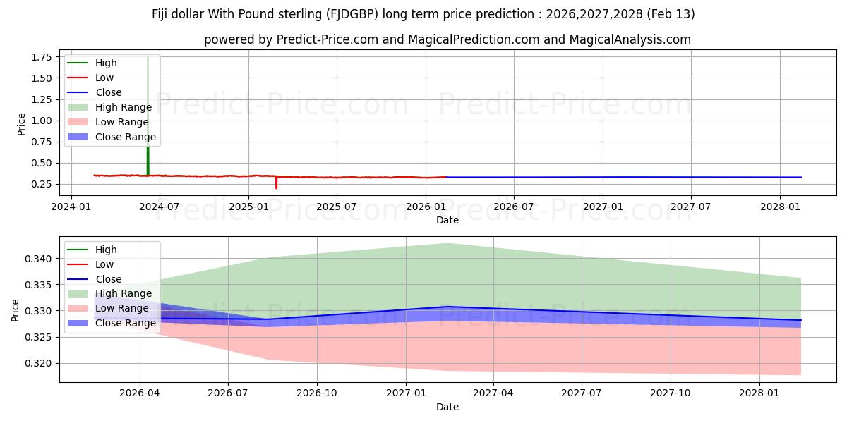 Maximale en minimale Fiji-dollar met pond sterling langetermijn prijsvoorspelling voor 2026,2027,2028