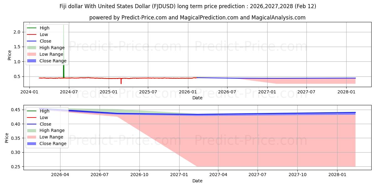 حداکثر و حداقل پیش‌بینی قیمت بلندمدت دلار فیجی با دلار آمریکا برای 2026,2027,2028