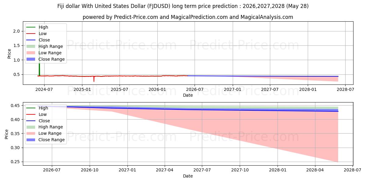 حداکثر و حداقل پیش‌بینی قیمت بلندمدت دلار فیجی با دلار آمریکا برای 2026,2027,2028