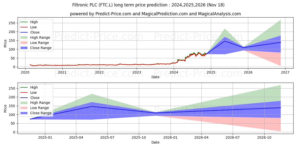 Predicción de precio a largo plazo de FILTRONIC PLC ORD 0.1P (FTC.L): 2024,2025,2026