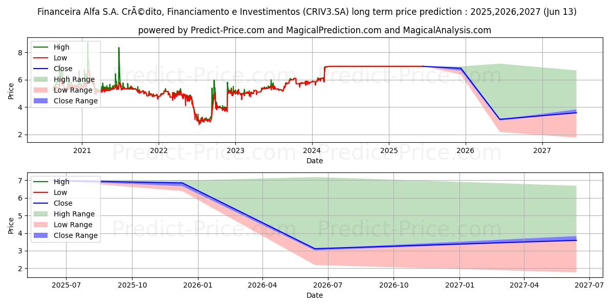 ALFA FINANC ON के लिए दीर्घकालिक मूल्य की भविष्यवाणी में अधिकतम और न्यूनतम