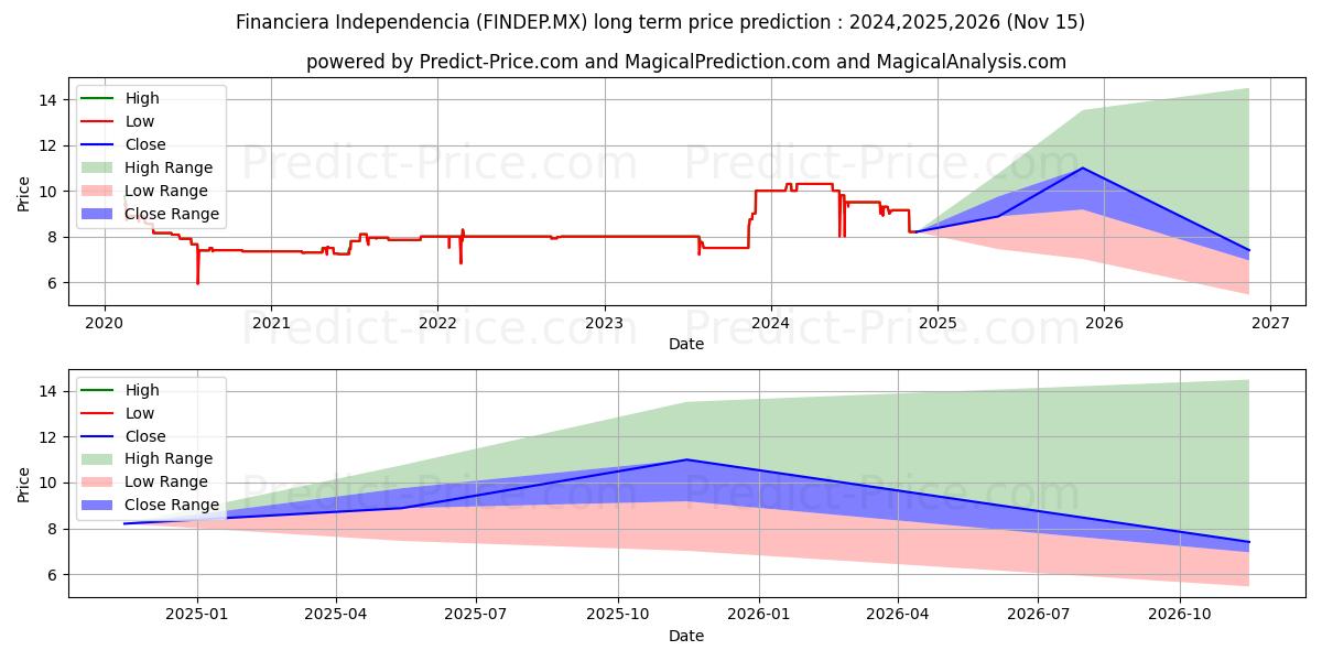 FINANCIERA INDEPENDENCIA SAB (FINDEP.MX) stock Long-Term Price Forecast: 2024,2025,2026