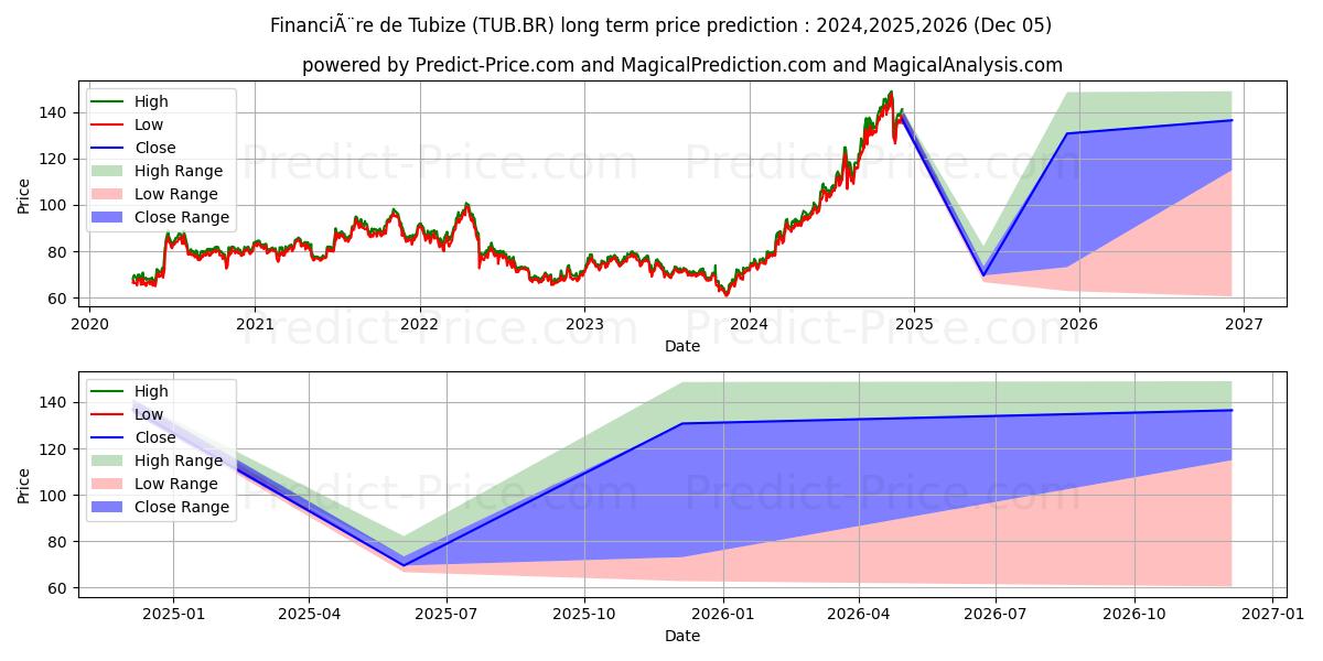 TUBIZE-FIN (TUB.BR) stock Long-Term Price Forecast: 2024,2025,2026