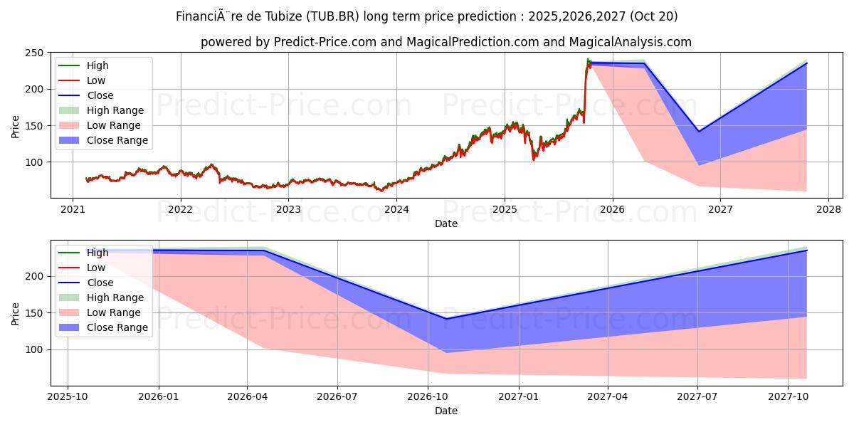 حداکثر و حداقل پیش‌بینی قیمت بلندمدت TUBIZE-FIN برای 2025,2026,2027