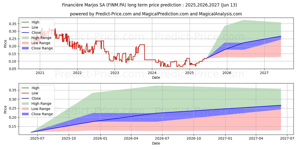 Maksimale og minimale langsiktige prisforutsigelser for FINANCIERE MARJOS