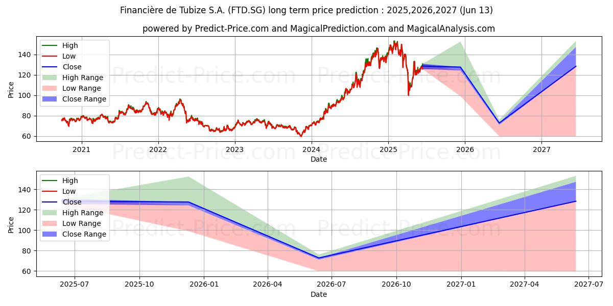 Maximala och minimala Financire de Tubize S.A. Action långsiktiga prisprognos för 2025,2026,2027