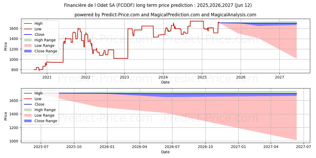 Maximum and minimum ODET(COMPAGNIE DE L-). long-term price forecast for 2025,2026,2027