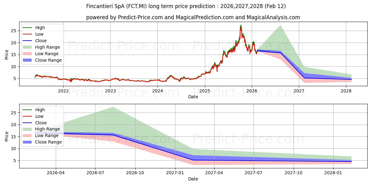 Maximale en minimale FINCANTIERI lange termijn prijsvoorspelling voor 2026,2027,2028