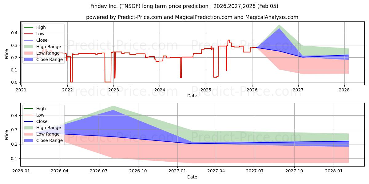 Maksimale og minimale prisforudsigelser på lang sigt for FINDEV INC