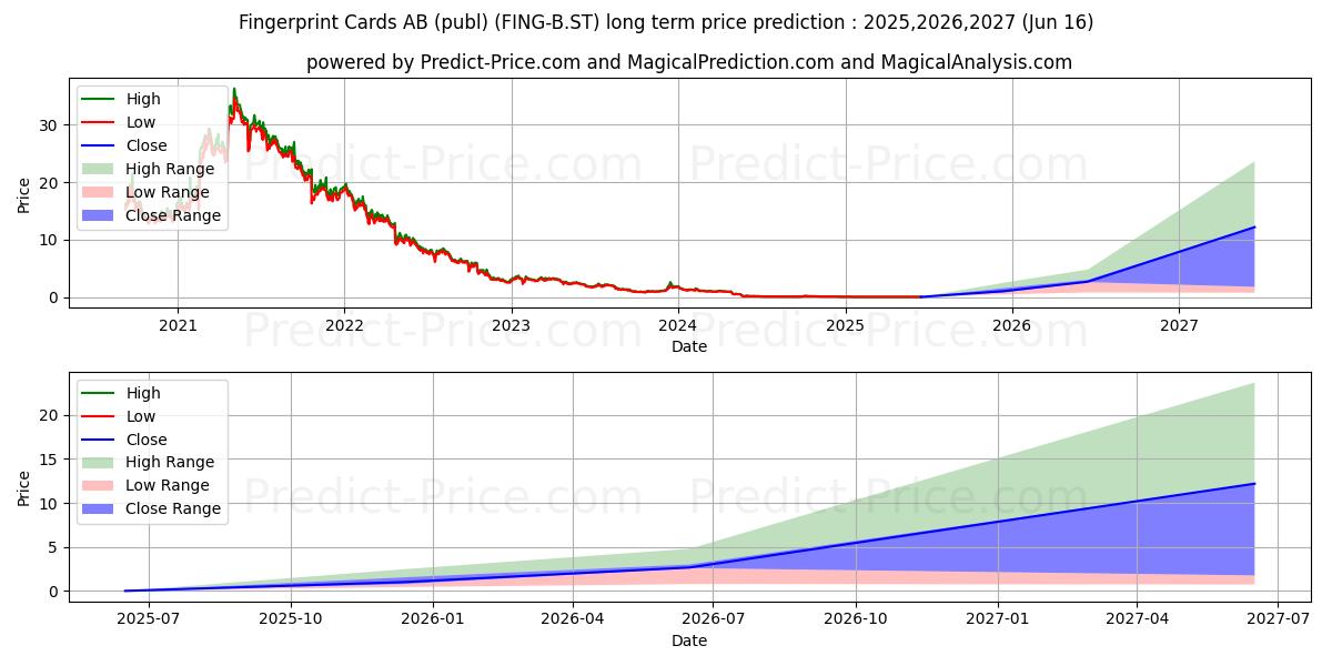 حداکثر و حداقل پیش‌بینی قیمت بلندمدت Fingerprint Cards AB ser. B برای 2025,2026,2027