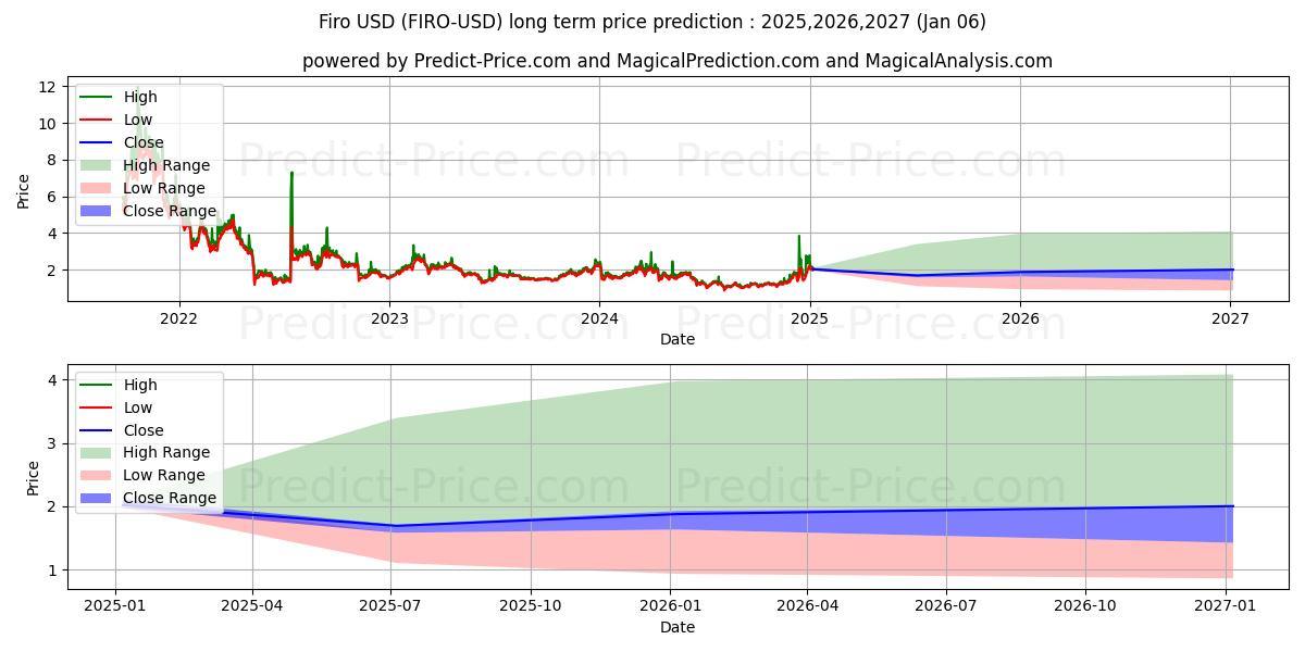 Firo (FIRO/USD) Long-Term Price Forecast: 2025,2026,2027