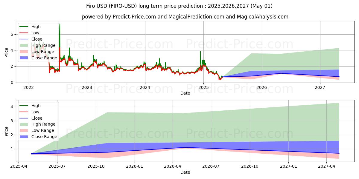 Firo (FIRO/USD) Long-Term Price Forecast: 2025,2026,2027