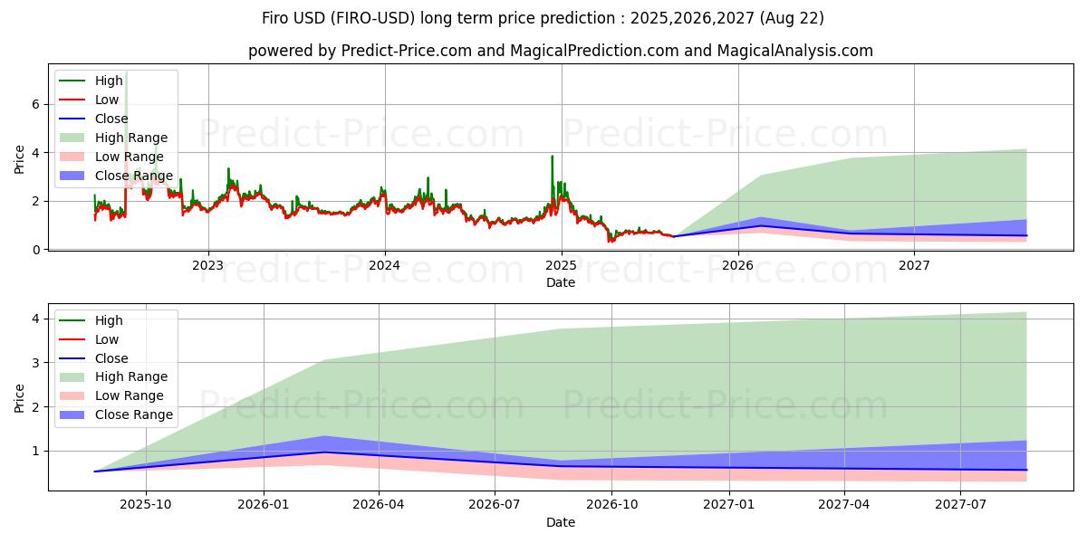 Firo (FIRO/USD) Long-Term Price Forecast: 2025,2026,2027