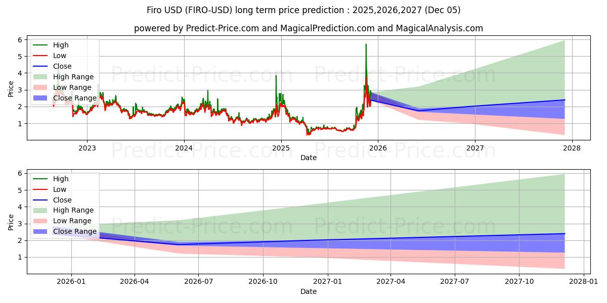 Firo (FIRO/USD) Long-Term Price Forecast: 2025,2026,2027