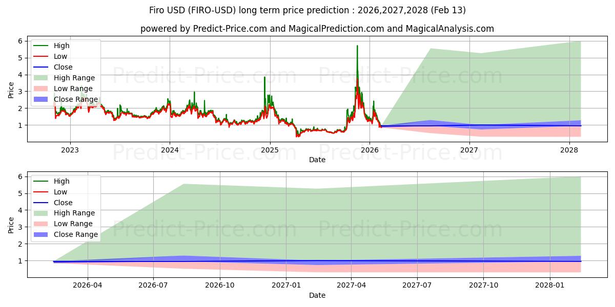 Maximala och minimala Firo långsiktiga prisprognos för 2026,2027,2028
