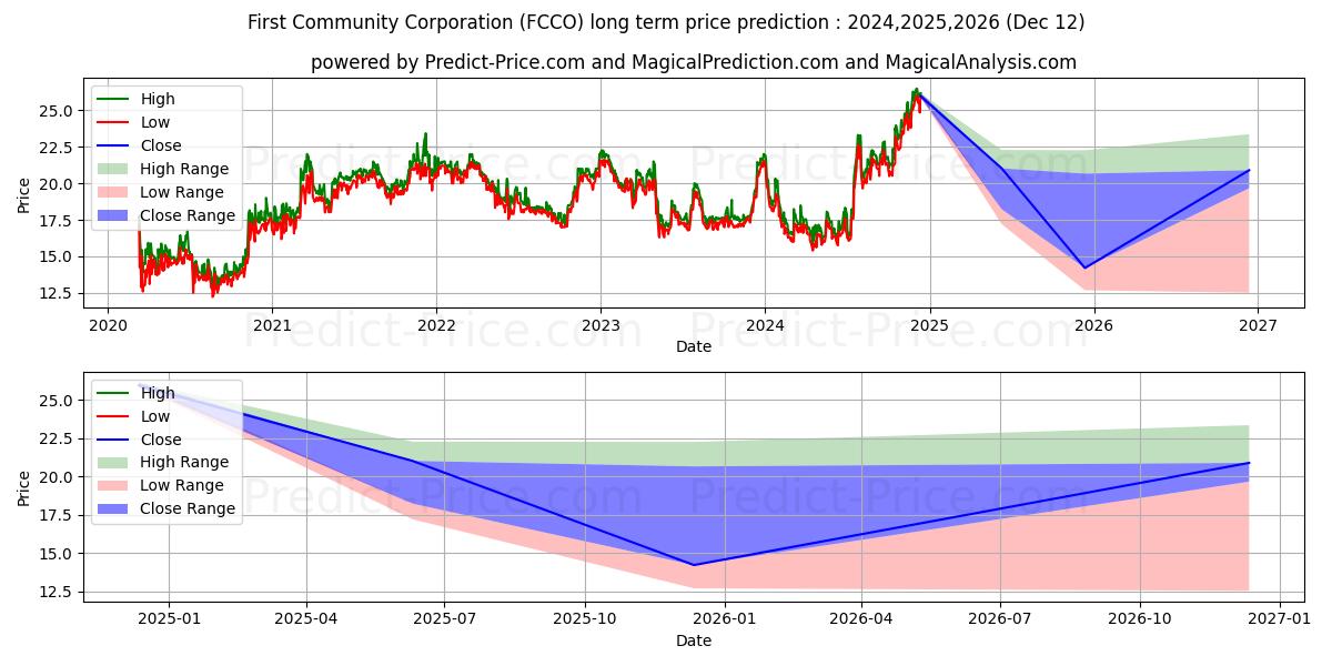 First Community Corporation (FCCO) stock Long-Term Price Forecast: 2024,2025,2026