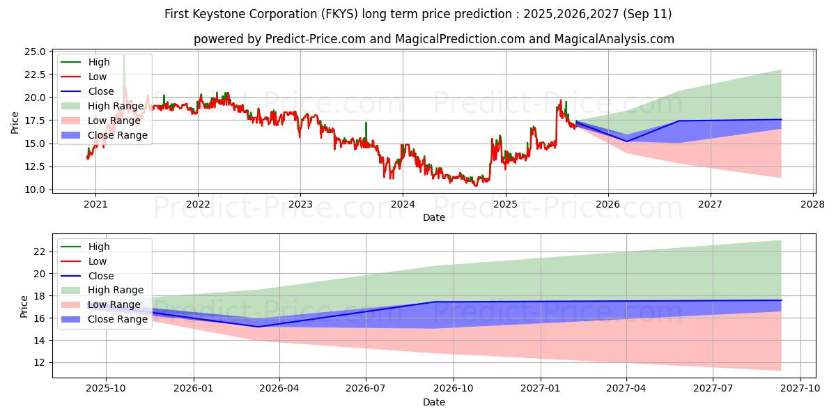 FIRST KEYSTONE CORP (FKYS) stock Long-Term Price Forecast: 2025,2026,2027
