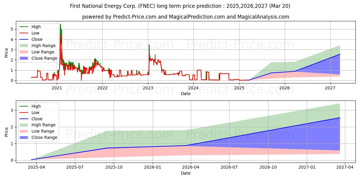 FIRST NATIONAL ENERGY CORPORATI 장기 가격 예측의 최대 및 최소 값 2025,2026,2027