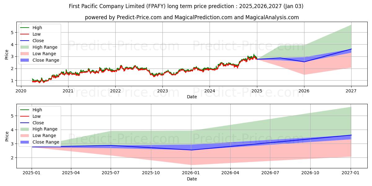 FIRST PACIFIC CO (FPAFY) stock Long-Term Price Forecast: 2025,2026,2027