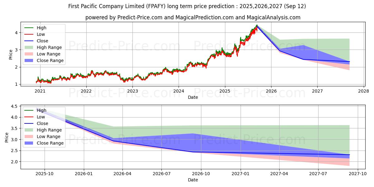 FIRST PACIFIC CO (FPAFY) stock Long-Term Price Forecast: 2025,2026,2027