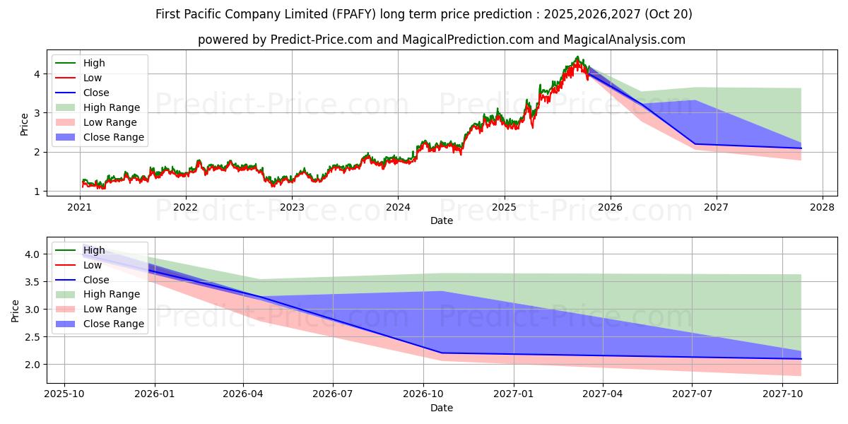 FIRST PACIFIC CO (FPAFY) stock Long-Term Price Forecast: 2025,2026,2027