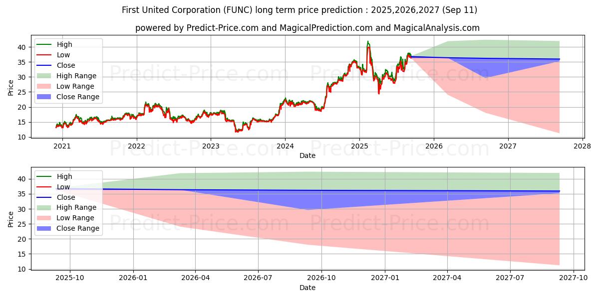 First (FUNC) stock Long-Term Price Forecast: 2025,2026,2027