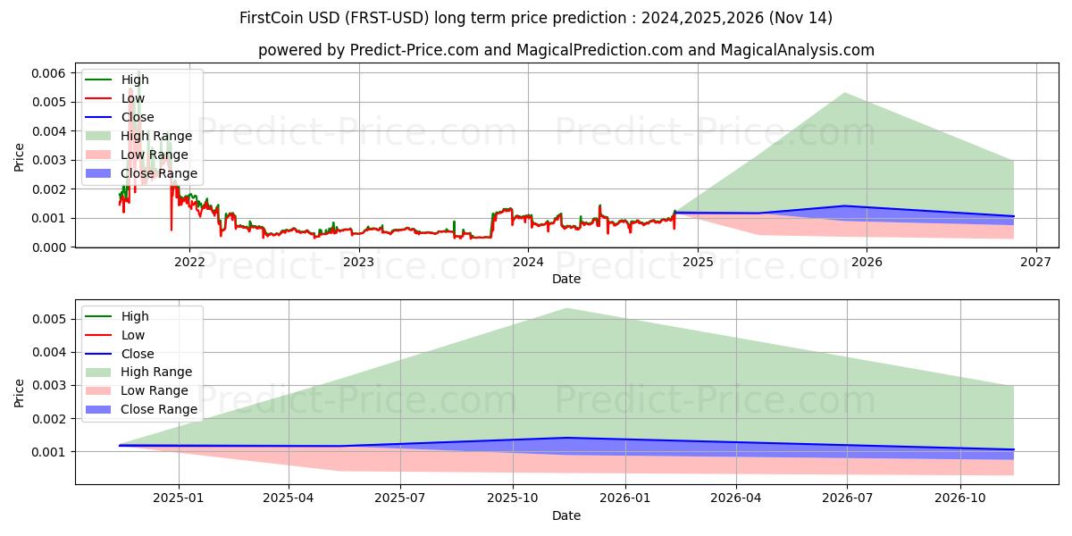 حداکثر و حداقل پیش‌بینی قیمت بلندمدت FirstCoin برای 2024,2025,2026