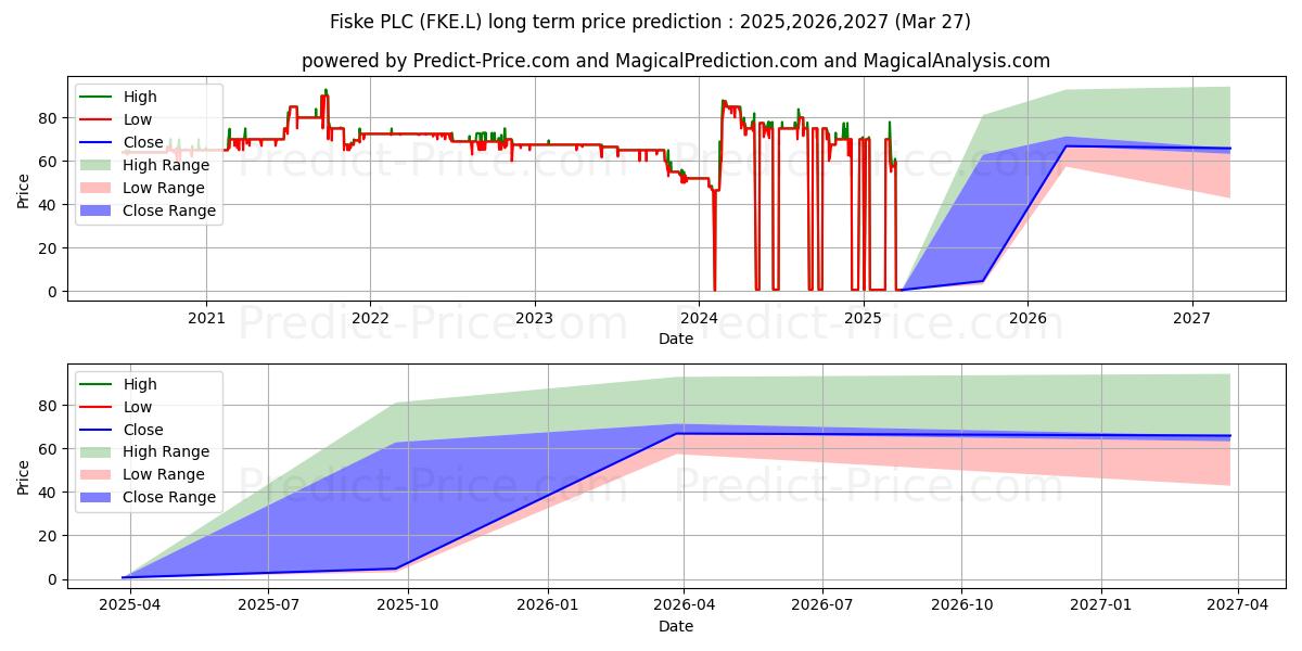 FISKE PLC ORD 25P (FKE.L) stock Long-Term Price Forecast: 2025,2026,2027