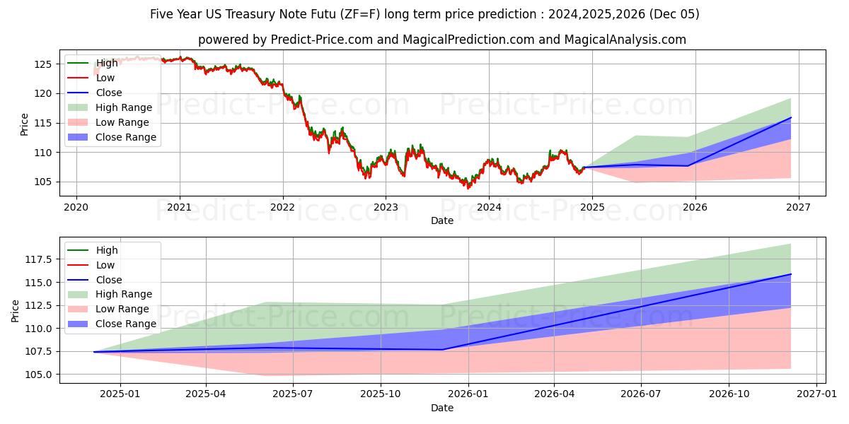 Five-Year US Treasury Note Futu (ZF) Long-Term Price Forecast: 2024,2025,2026