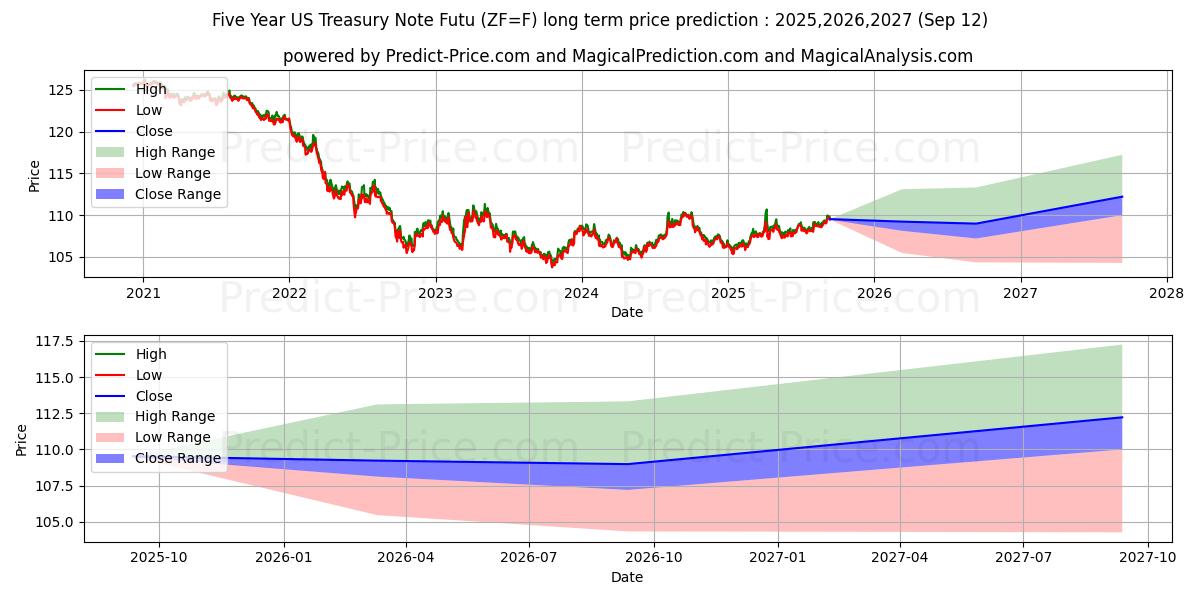 Five-Year US Treasury Note Futu (ZF) Long-Term Price Forecast: 2025,2026,2027