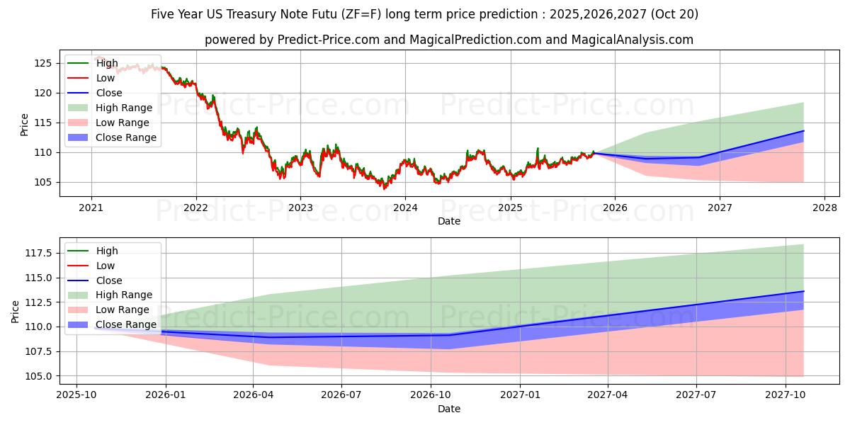 Five-Year US Treasury Note Futu (ZF) Long-Term Price Forecast: 2025,2026,2027