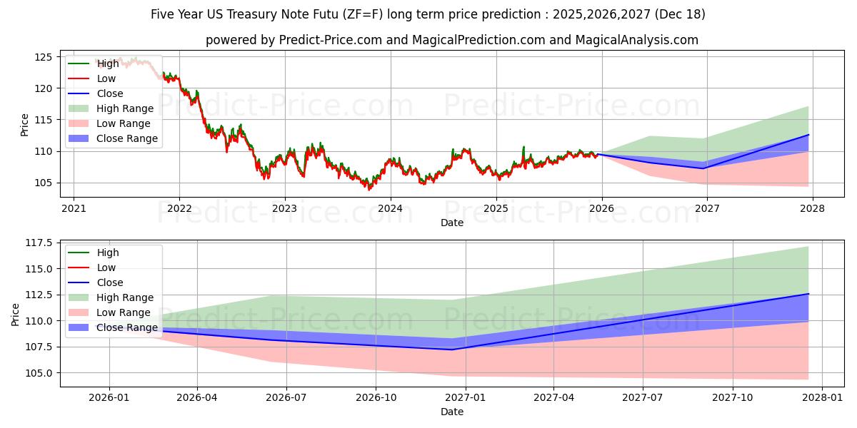 Maximum and minimum Five-Year US Treasury Note Futu long-term price forecast for 2025,2026,2027