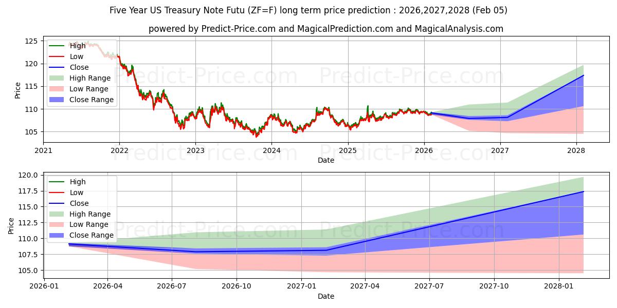 Maximale en minimale 5 JAHRE T-NOTS lange termijn prijsvoorspelling voor 2026,2027,2028