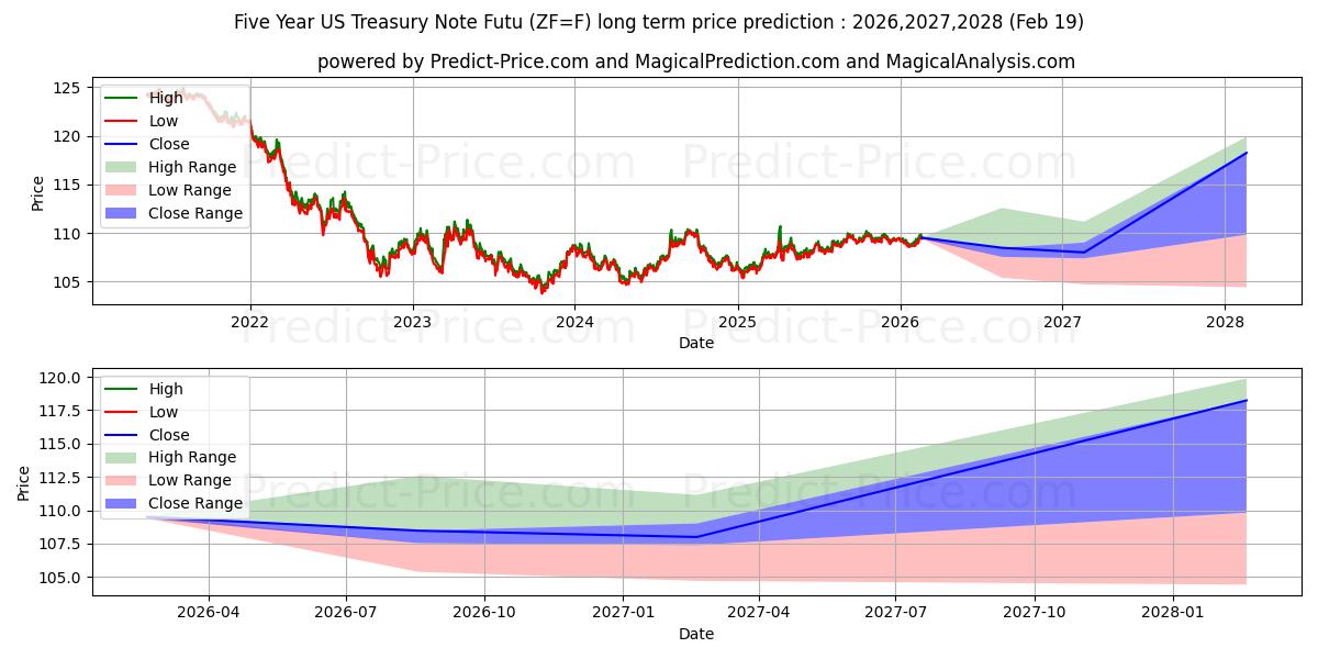 Maximum and minimum Five-Year US Treasury Note Futu long-term price forecast for 2026,2027,2028