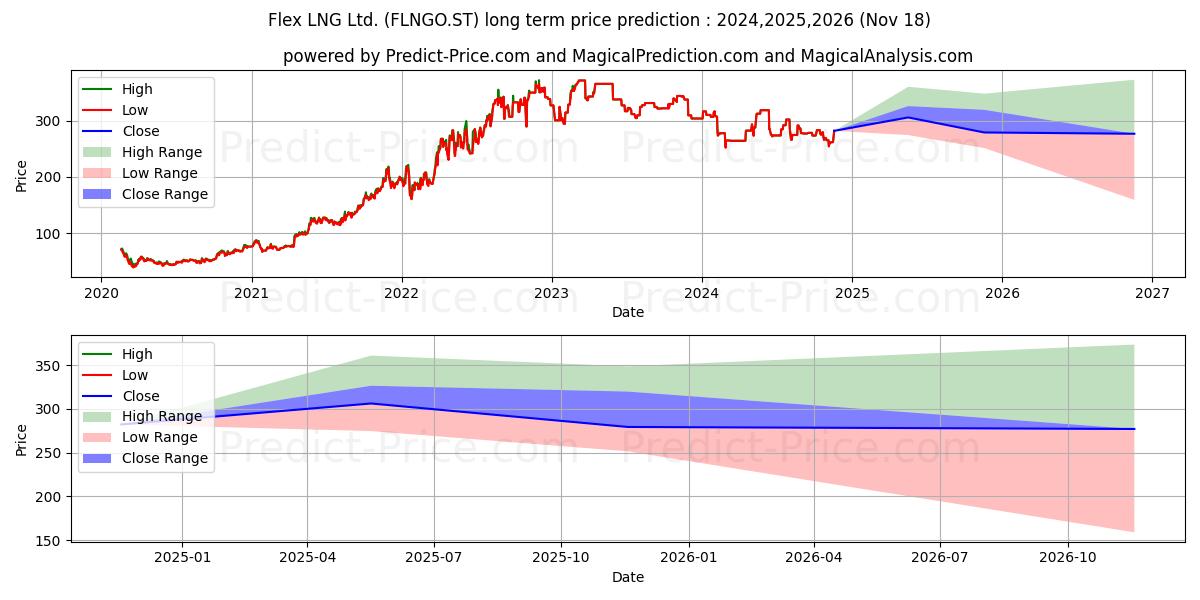 FLEX LNG LTD (FLNGO.ST) stock Long-Term Price Forecast: 2024,2025,2026