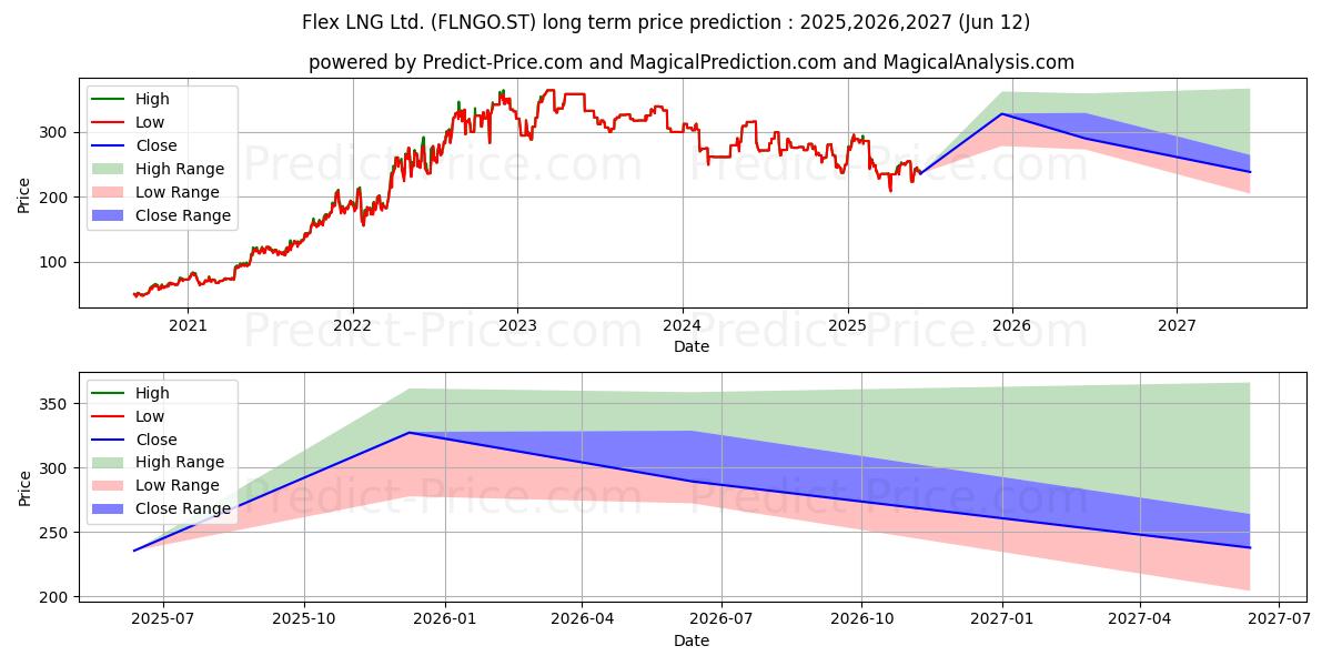 最大和最小的FLEX LNG LTD长期价格预测为2025,2026,2027