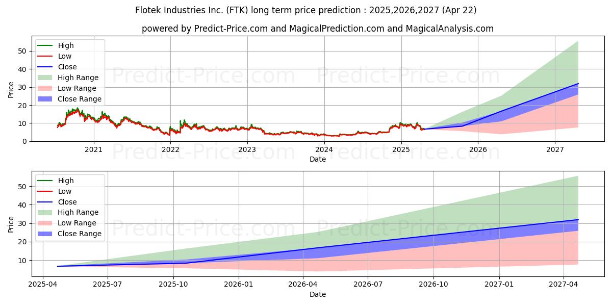 Maximale en minimale Flotek Industries, Inc. langetermijn prijsvoorspelling voor 2025,2026,2027