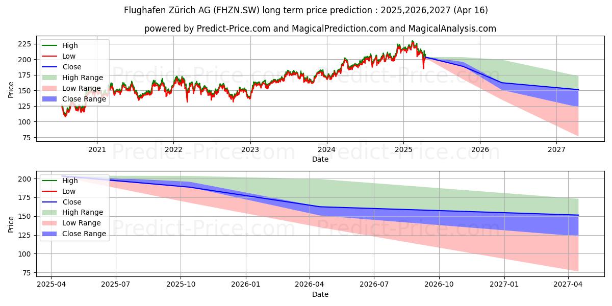 FLUGHAFEN ZUERICH N (FHZN.SW) stock Long-Term Price Forecast: 2025,2026,2027