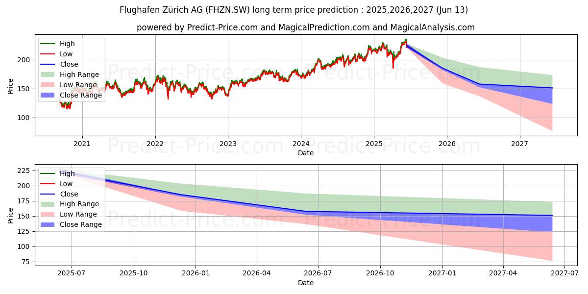 Maximale en minimale FLUGHAFEN ZUERICH N langetermijn prijsvoorspelling voor 2025,2026,2027