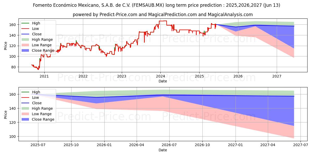 توقع أقصى وأدنى سعر طويل المدى لـ FOMENTO ECONOMICO MEXICANO SAB  في 2025,2026,2027