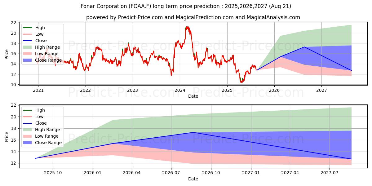 FONAR CORP. NEW  DL-,0001 (FOAA.F) stock Long-Term Price Forecast: 2025,2026,2027