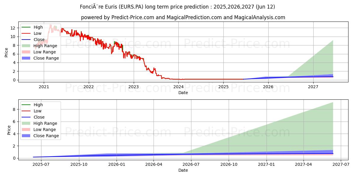 FONCIERE EURIS के लिए दीर्घकालिक मूल्य की भविष्यवाणी में अधिकतम और न्यूनतम